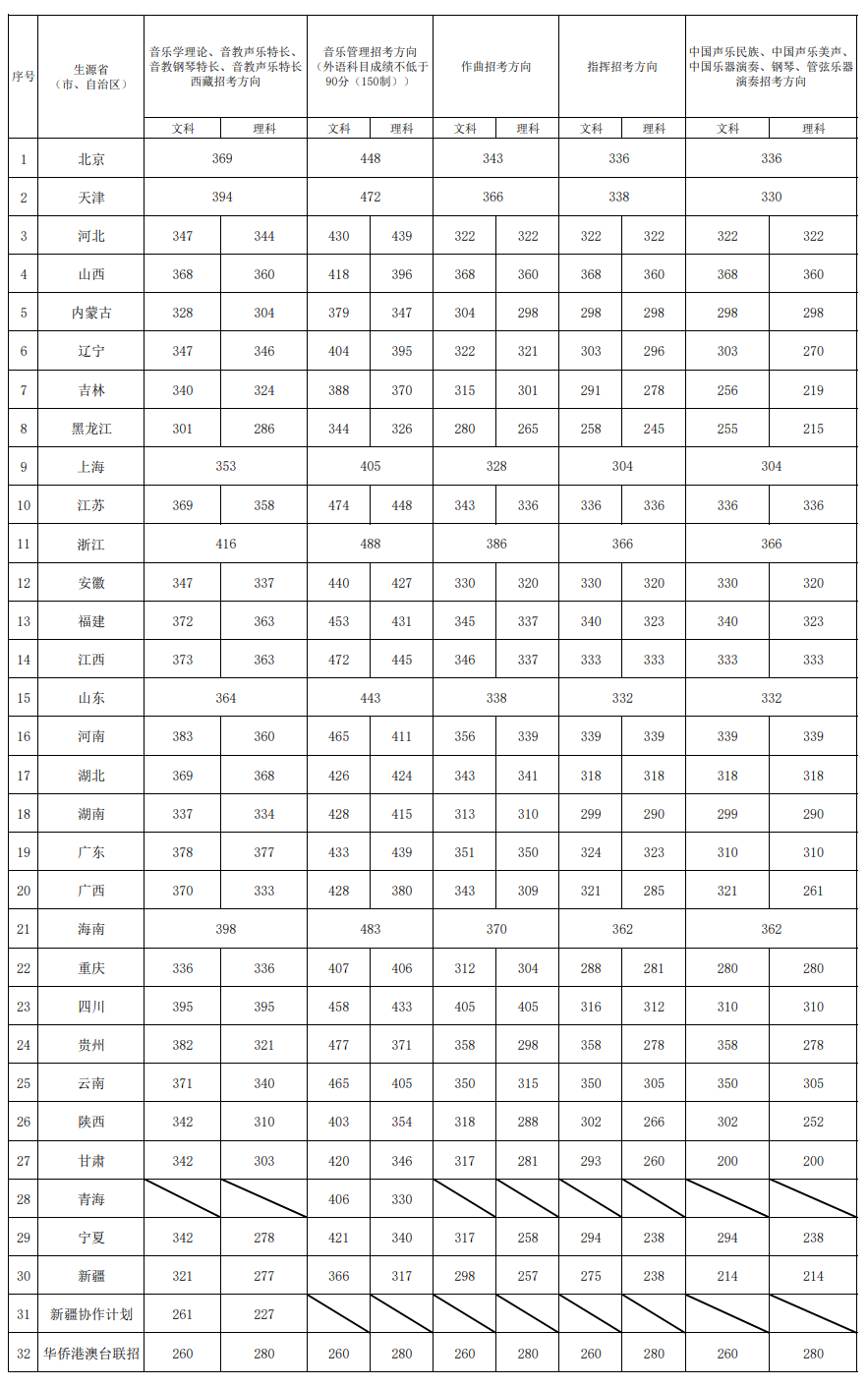 2024年中国音乐学院录取分数线是多少分(附各省录取最低分)