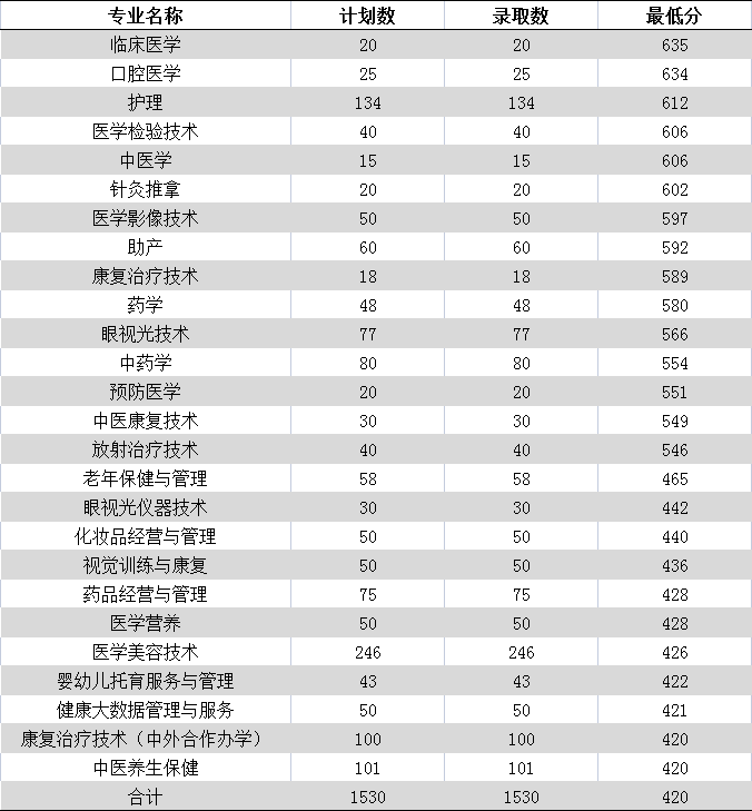 2024年白城医学高等专科学校单招录取分数线