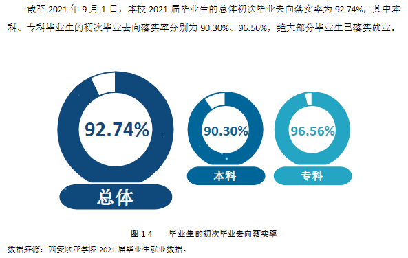 西安欧亚学院就业率怎么样,就业前景好吗？