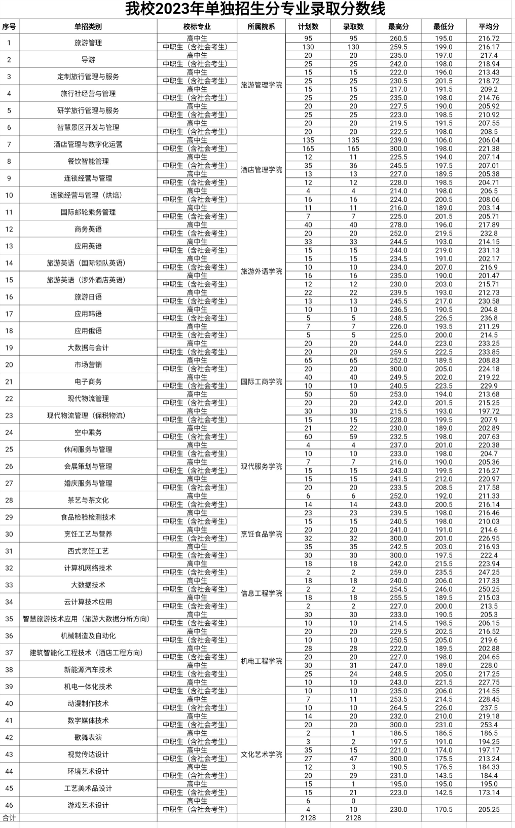 2024年郑州旅游职业学院单招录取分数线