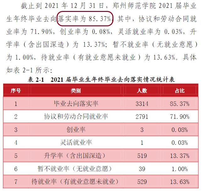 郑州师范学院就业率怎么样,就业前景好吗？