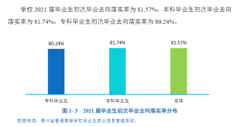 贵阳学院就业率怎么样,就业前景好吗？