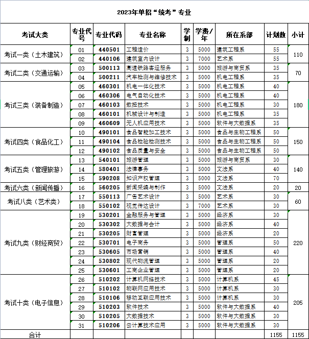 邯郸职业技术学院单招专业一览表