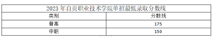 2024年自贡职业技术学院单招录取分数线