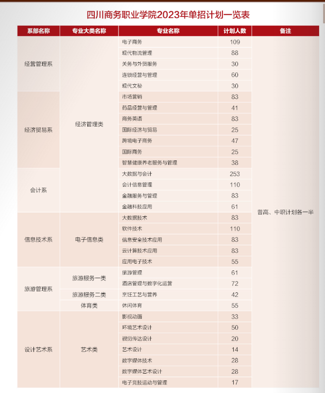 四川商务职业学院单招专业一览表