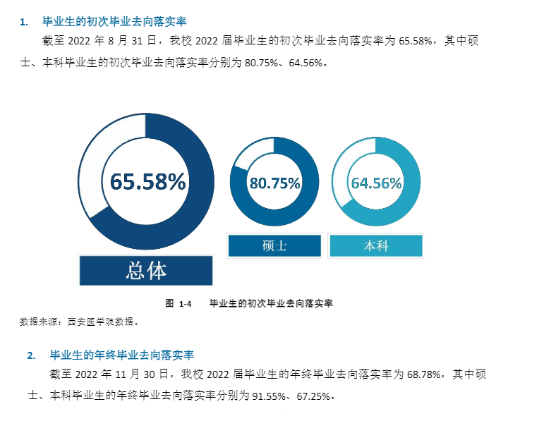 西安医学院就业率怎么样,就业前景好吗？