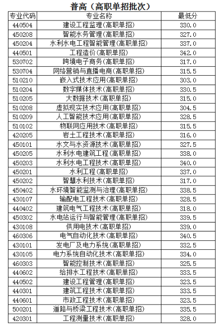 2024年云南水利水电职业学院单招录取分数线