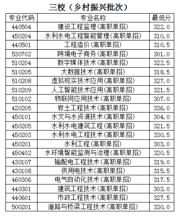 2024年云南水利水电职业学院单招录取分数线