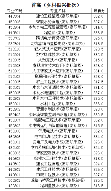 2024年云南水利水电职业学院单招录取分数线