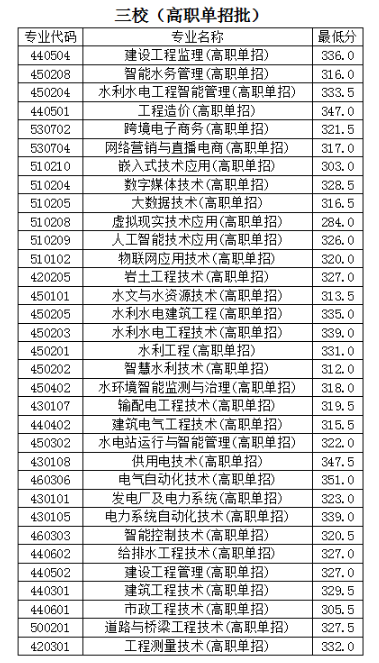 2024年云南水利水电职业学院单招录取分数线