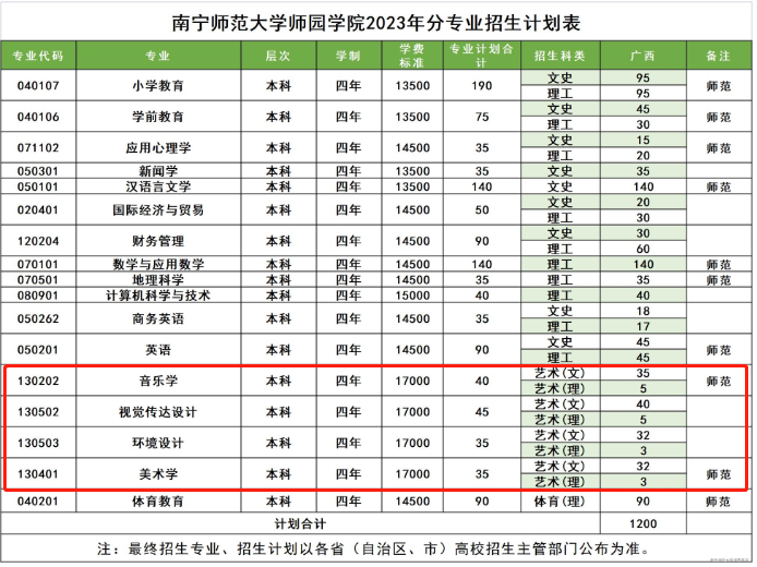 南宁师范大学师园学院艺术类专业一览表