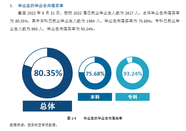 西安航空学院就业率怎么样,就业前景好吗？