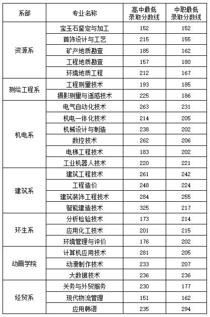 2024年辽宁地质工程职业学院单招录取分数线