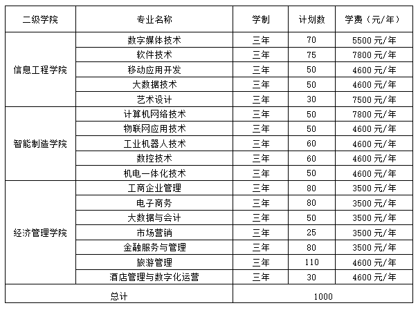 湖南网络工程职业学院单招专业一览表