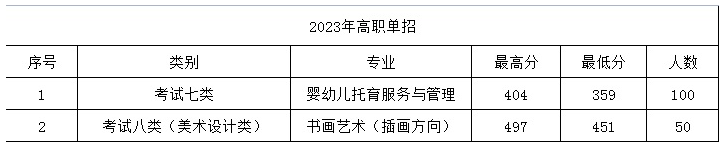 2024年保定幼儿师范高等专科学校单招录取分数线