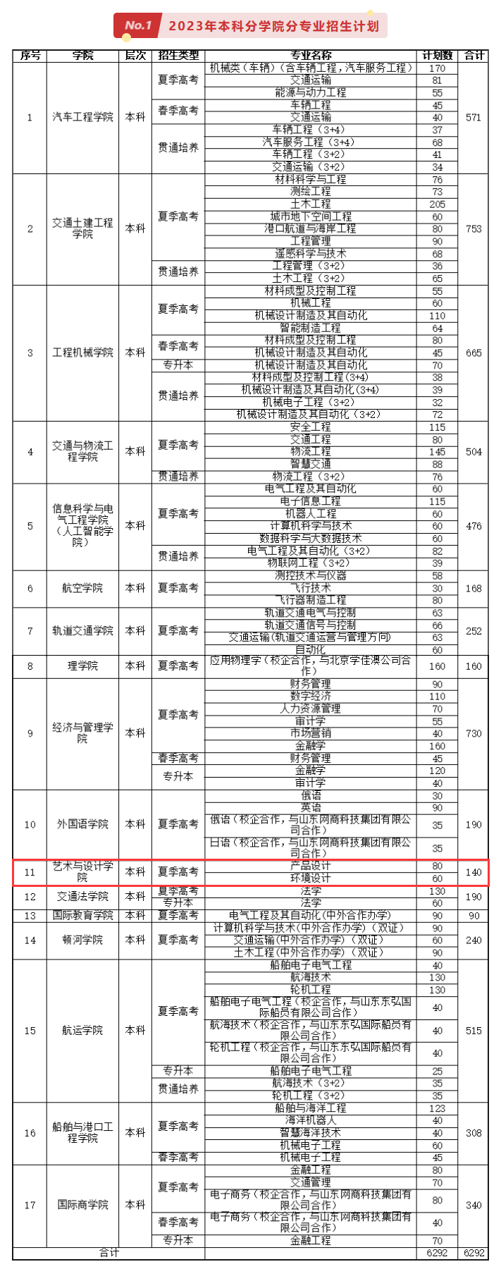 山东交通学院艺术类专业一览表