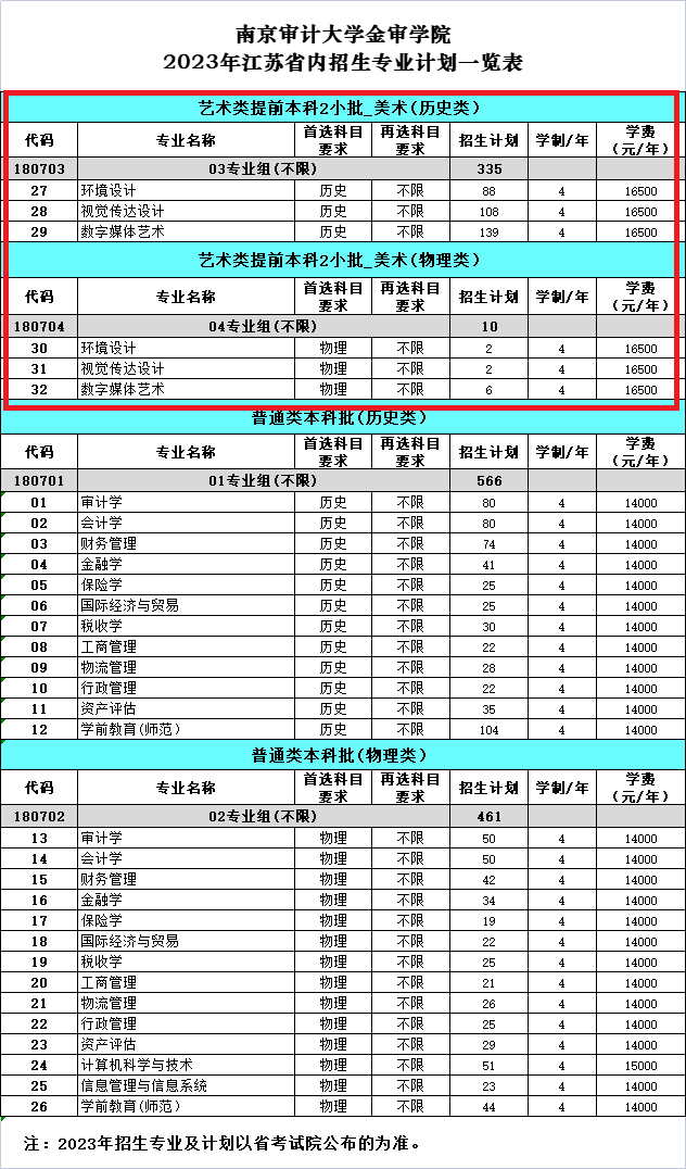 南京审计大学金审学院艺术类专业一览表