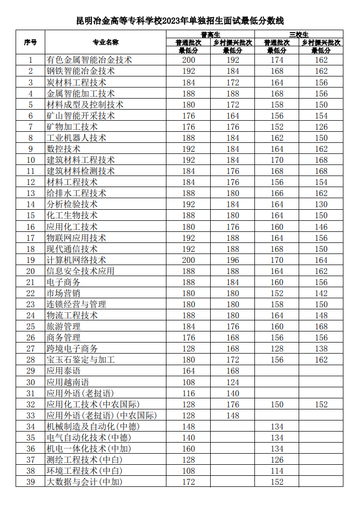 2024年昆明冶金高等专科学校单招录取分数线