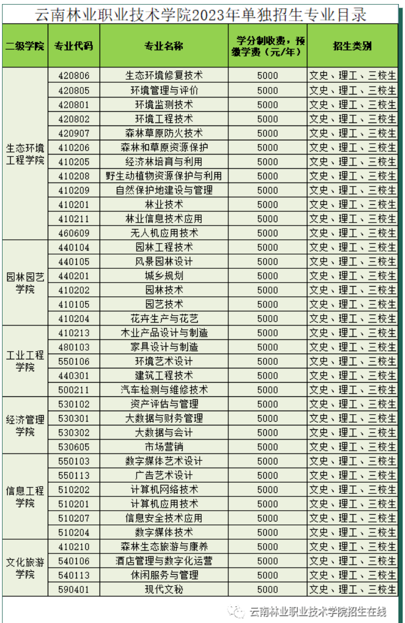 云南林业职业技术学院单招专业一览表