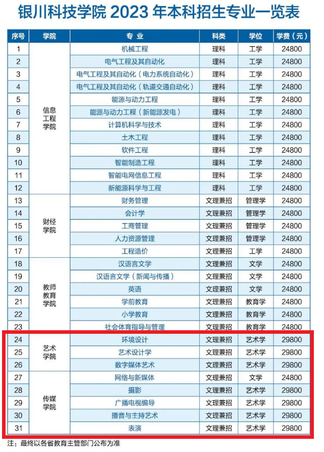 银川科技学院艺术类专业一览表