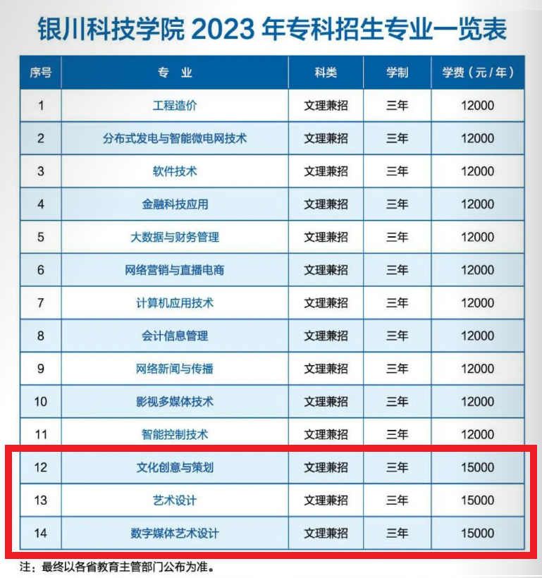 银川科技学院艺术类专业一览表