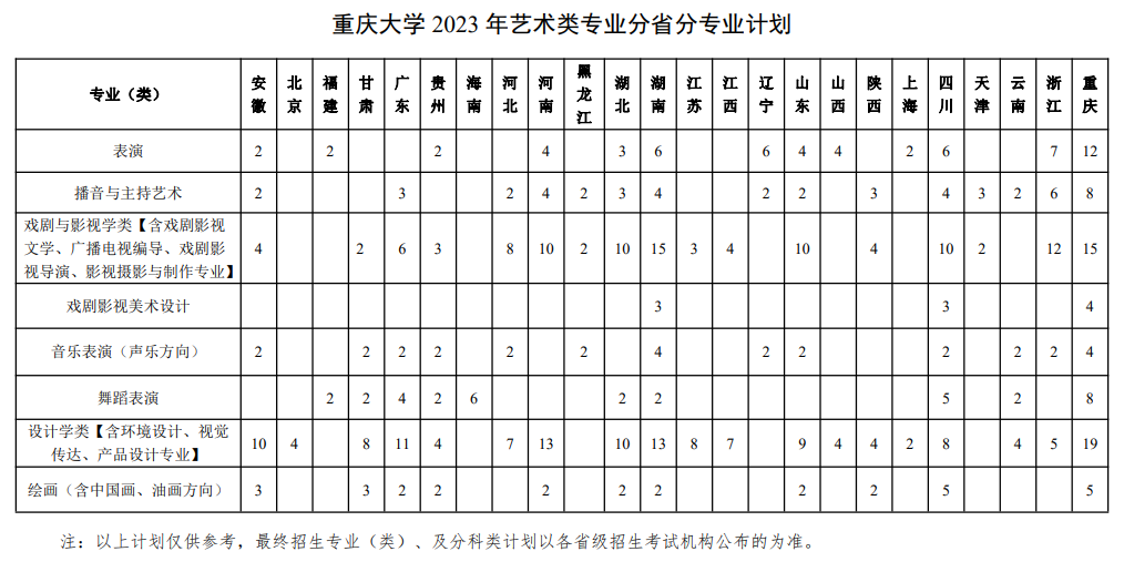 重庆大学艺术类专业一览表