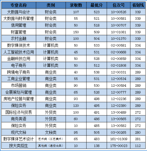 2024年浙江金融职业学院单招录取分数线