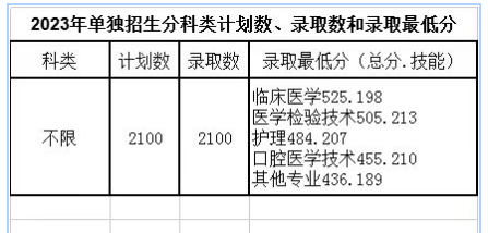 2024年辽源职业技术学院单招录取分数线