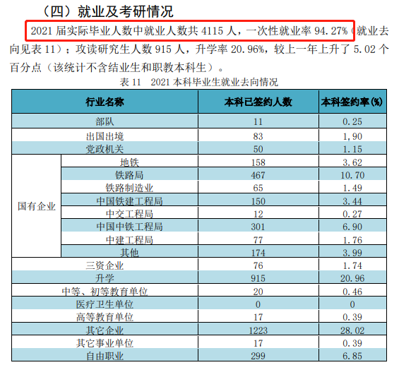 华东交通大学就业率怎么样,就业前景好吗？