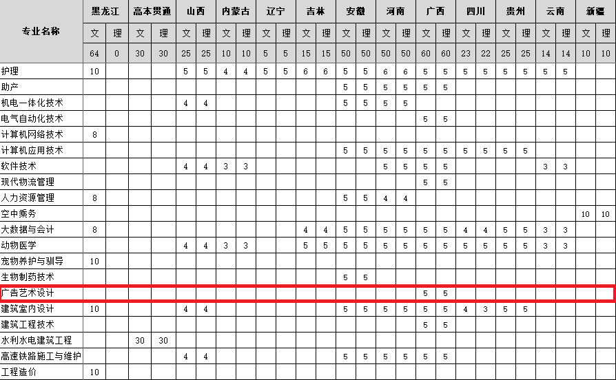 黑龙江农垦科技职业学院艺术类专业一览表