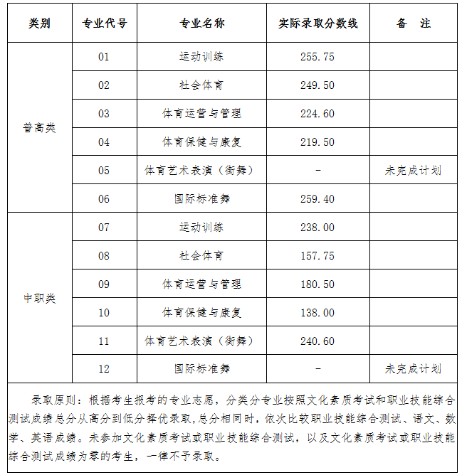 2024年四川体育职业学院单招录取分数线