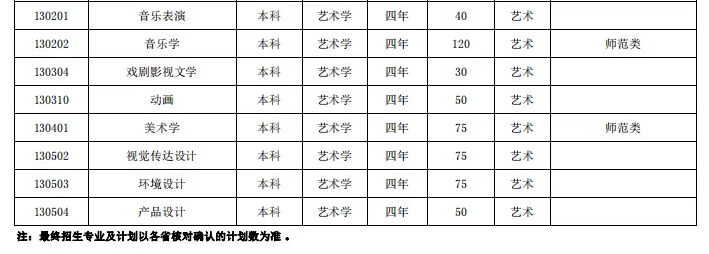 淮南师范学院艺术类专业一览表