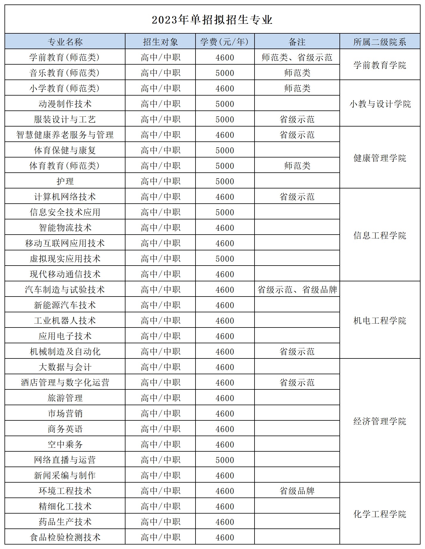 辽阳职业技术学院单招专业一览表