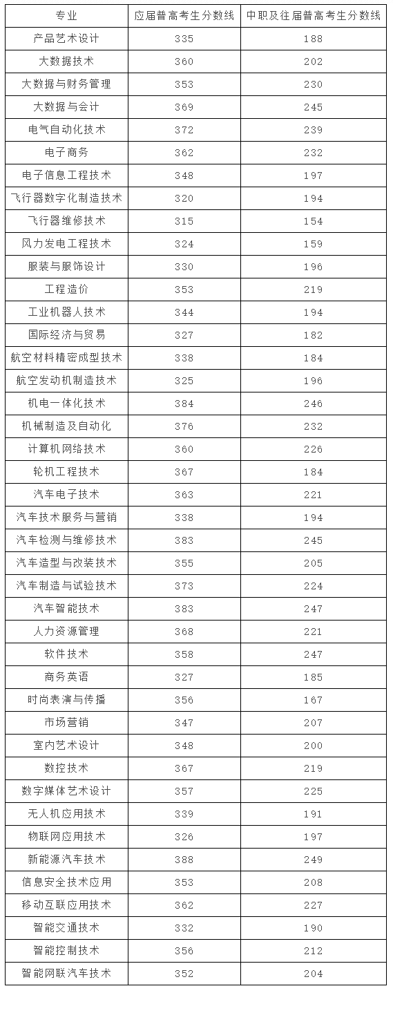 2024年湖南汽车工程职业学院单招录取分数线