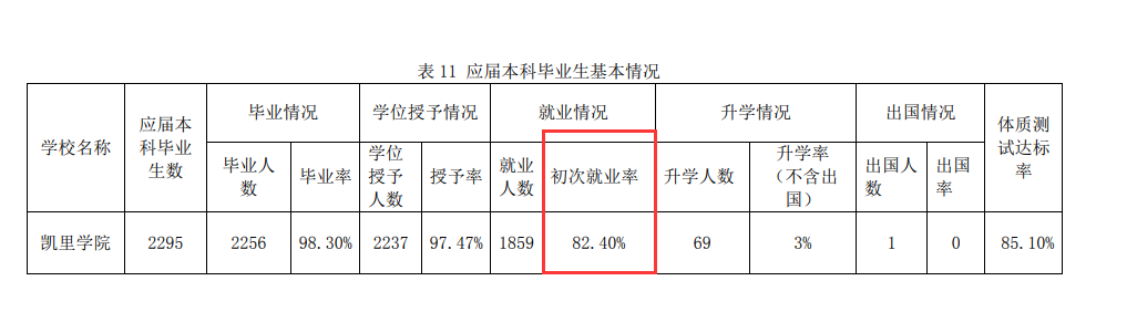 凯里学院就业率怎么样,就业前景好吗？