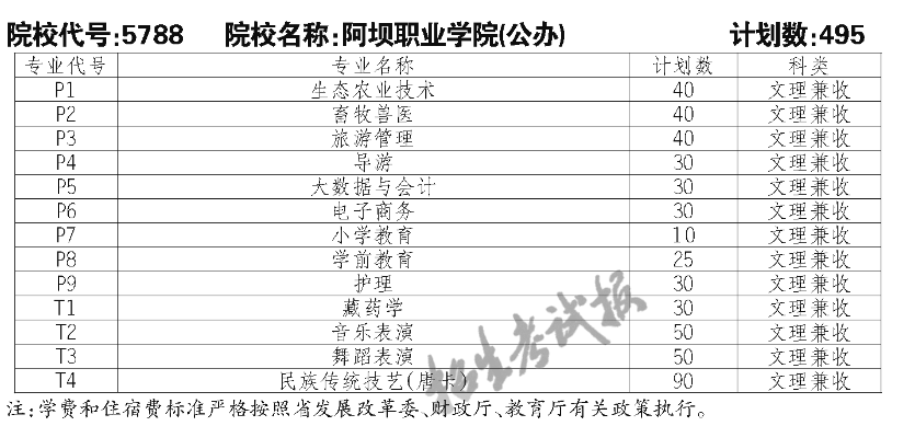 阿坝职业学院单招专业一览表