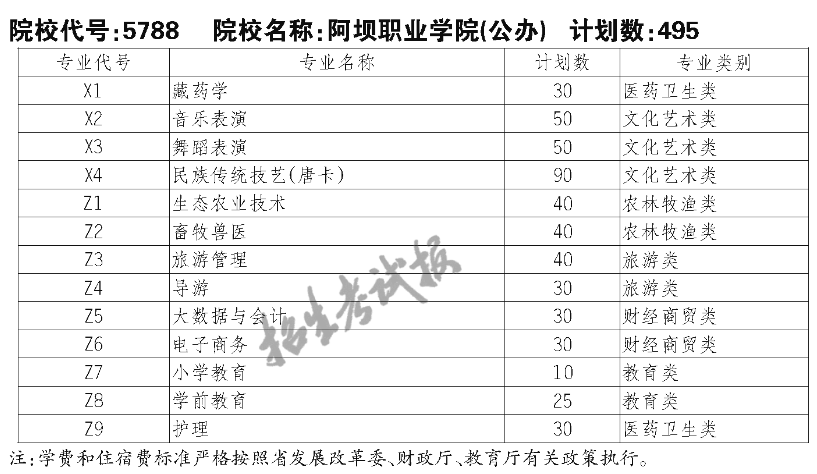 阿坝职业学院单招专业一览表