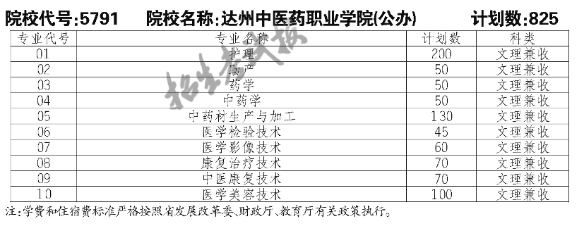 达州中医药职业学院单招专业一览表