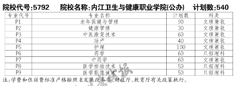 内江卫生与健康职业学院单招专业一览表