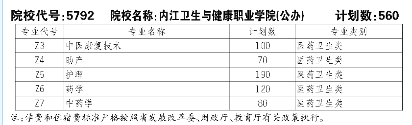 内江卫生与健康职业学院单招专业一览表