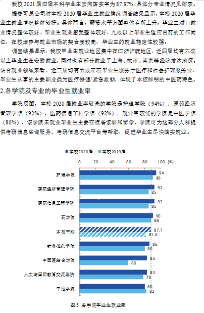 安徽中医药大学就业率怎么样,就业前景好吗？