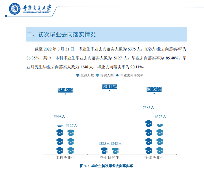 重庆交通大学就业率怎么样,就业前景好吗？