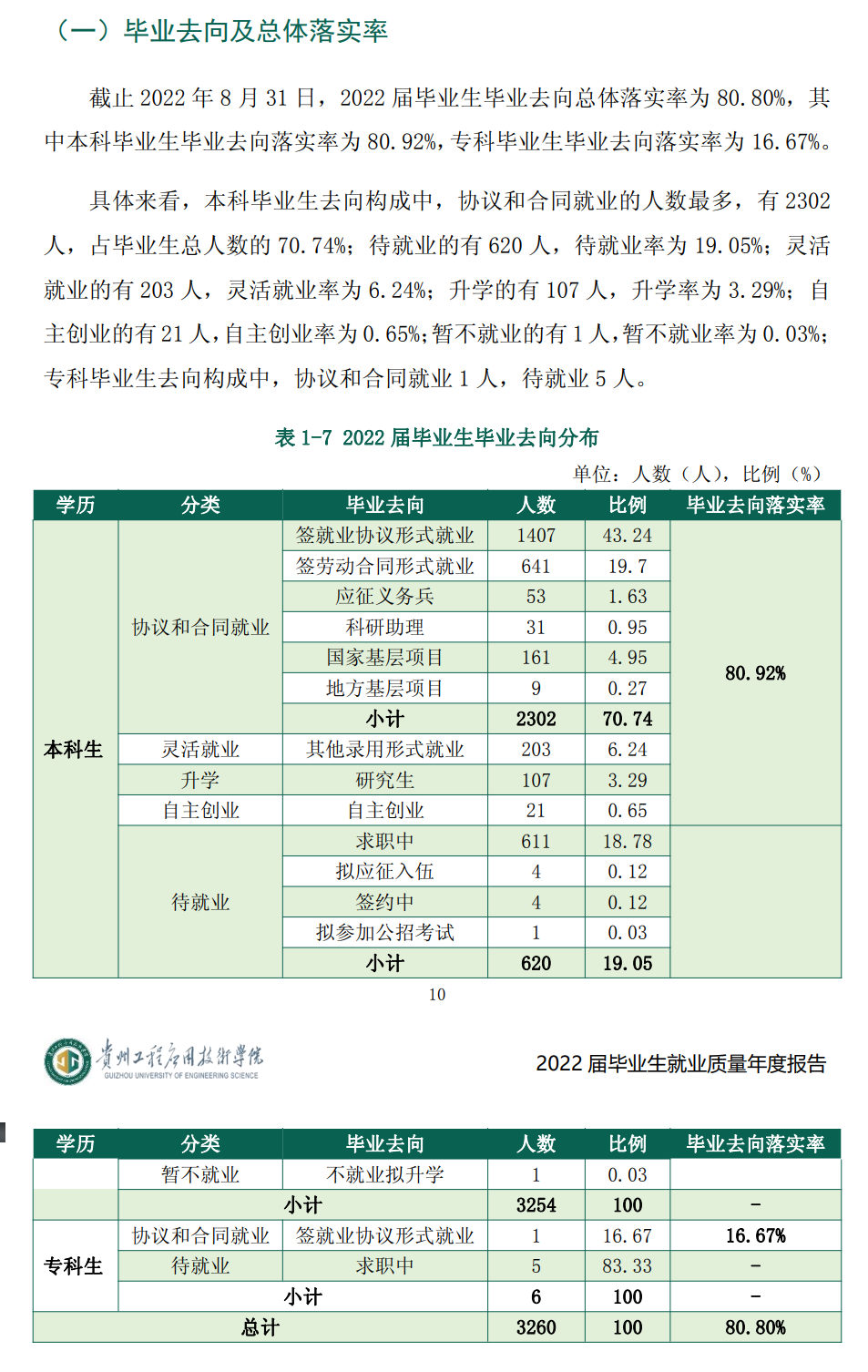 贵州工程应用技术学院就业率怎么样,就业前景好吗？