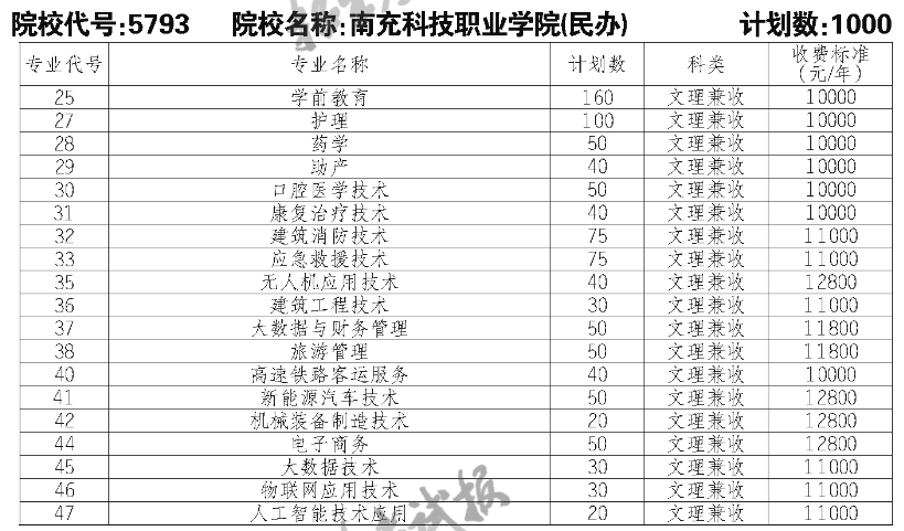 南充科技职业学院单招专业一览表