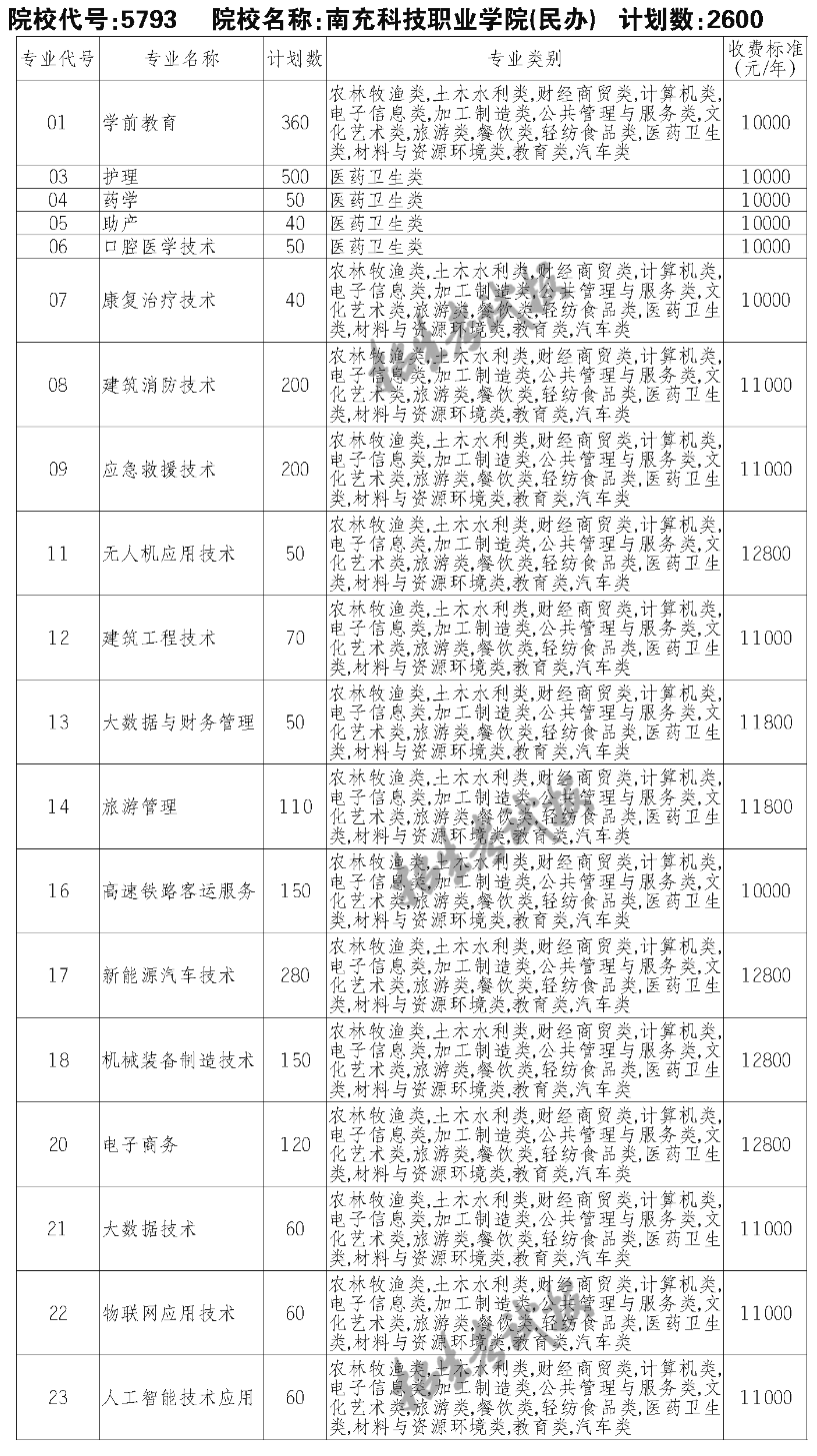 南充科技职业学院单招专业一览表