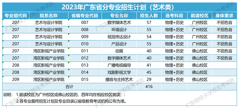 广东财经大学艺术类专业一览表