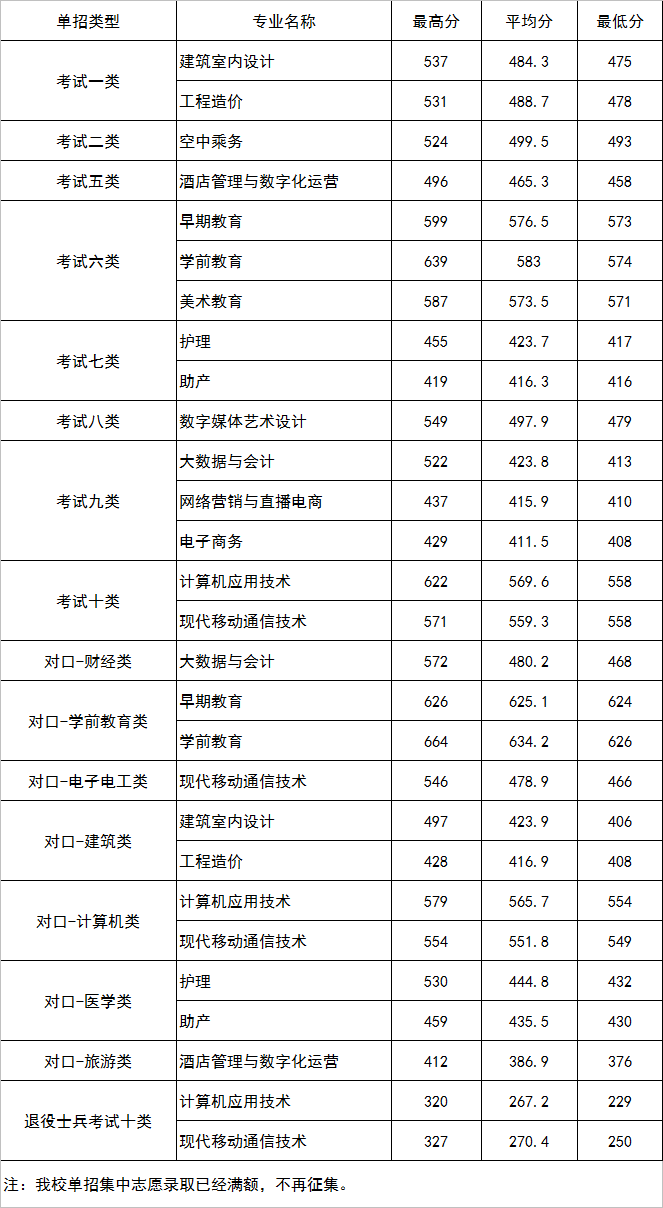 2024年河北正定师范高等专科学校单招录取分数线