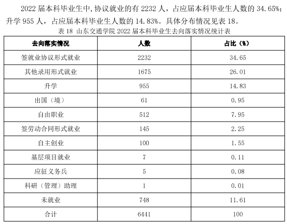 山东交通学院就业率怎么样,就业前景好吗？