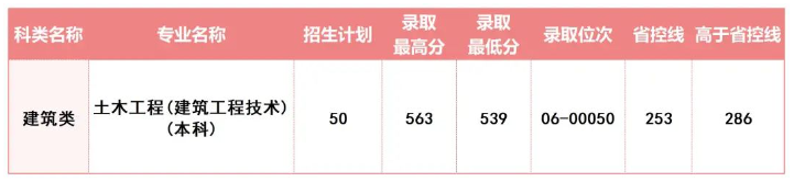 2024年浙江建设职业技术学院单招录取分数线