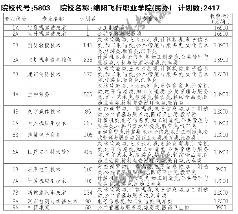 绵阳飞行职业学院单招专业一览表